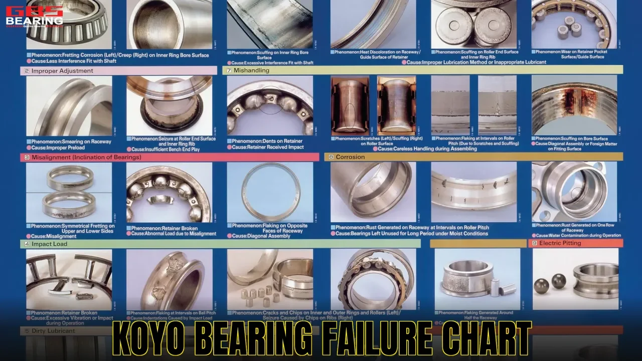 KOYO bearing failure chart